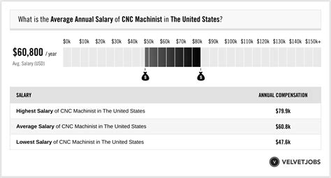 cnc machine pay scale|average wage for cnc machinist.